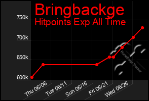Total Graph of Bringbackge