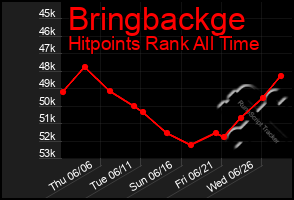 Total Graph of Bringbackge