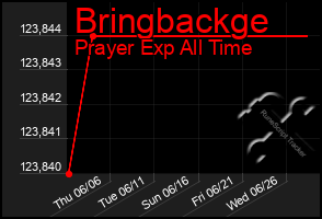 Total Graph of Bringbackge