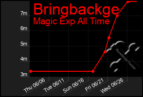 Total Graph of Bringbackge