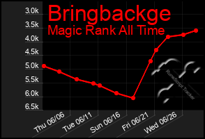 Total Graph of Bringbackge