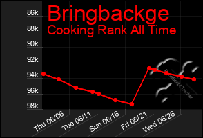 Total Graph of Bringbackge