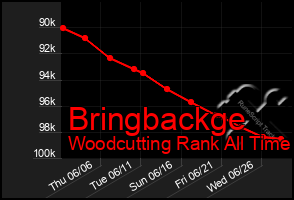 Total Graph of Bringbackge
