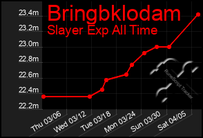 Total Graph of Bringbklodam