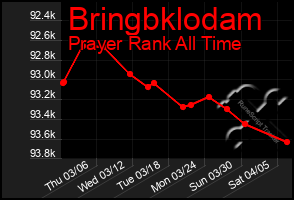 Total Graph of Bringbklodam