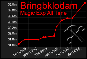 Total Graph of Bringbklodam