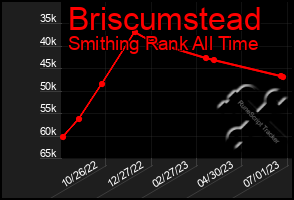 Total Graph of Briscumstead