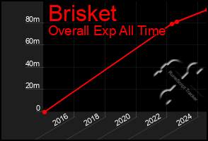 Total Graph of Brisket