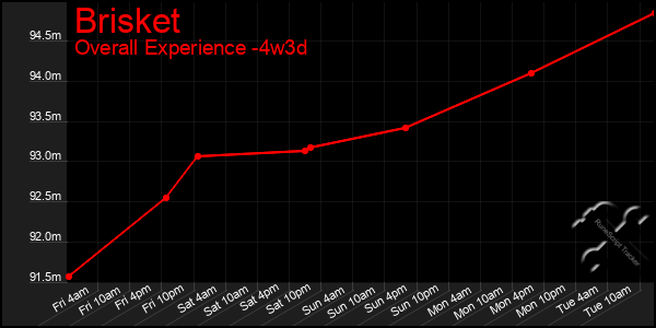 Last 31 Days Graph of Brisket