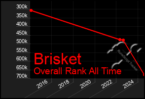 Total Graph of Brisket