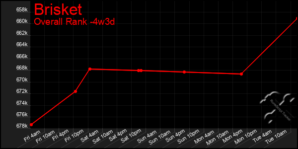 Last 31 Days Graph of Brisket