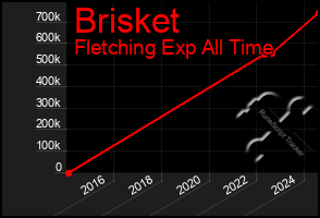 Total Graph of Brisket