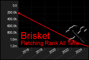 Total Graph of Brisket