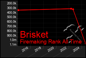 Total Graph of Brisket