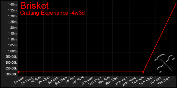 Last 31 Days Graph of Brisket