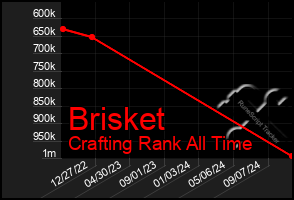 Total Graph of Brisket