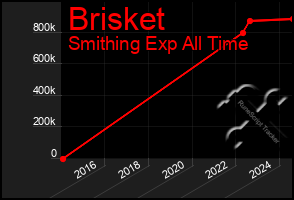 Total Graph of Brisket