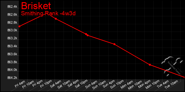 Last 31 Days Graph of Brisket