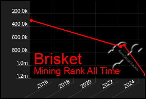 Total Graph of Brisket