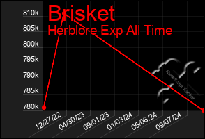 Total Graph of Brisket