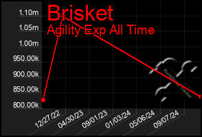 Total Graph of Brisket