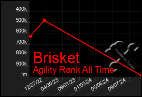 Total Graph of Brisket