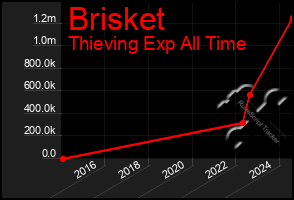 Total Graph of Brisket