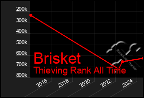 Total Graph of Brisket