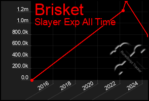 Total Graph of Brisket