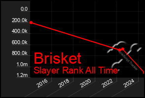 Total Graph of Brisket