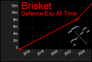 Total Graph of Brisket