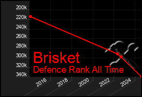 Total Graph of Brisket