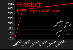 Total Graph of Brisket