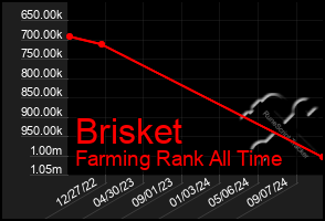 Total Graph of Brisket