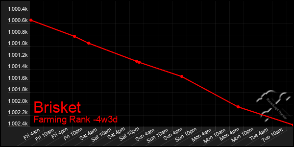 Last 31 Days Graph of Brisket