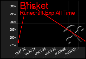 Total Graph of Brisket