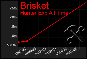 Total Graph of Brisket