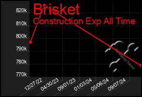 Total Graph of Brisket