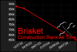 Total Graph of Brisket