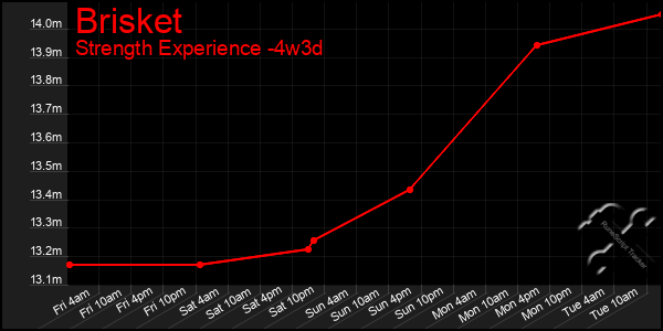 Last 31 Days Graph of Brisket