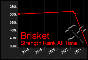 Total Graph of Brisket