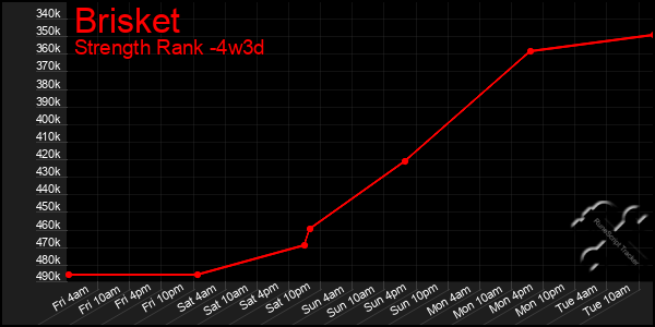 Last 31 Days Graph of Brisket