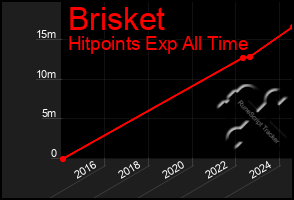 Total Graph of Brisket