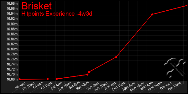 Last 31 Days Graph of Brisket