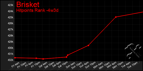 Last 31 Days Graph of Brisket