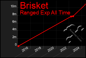 Total Graph of Brisket