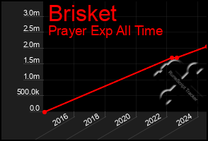 Total Graph of Brisket