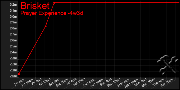 Last 31 Days Graph of Brisket