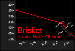 Total Graph of Brisket