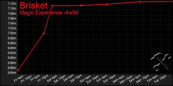 Last 31 Days Graph of Brisket